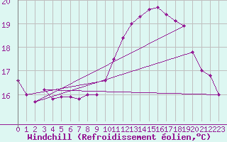 Courbe du refroidissement olien pour Ile de Groix (56)