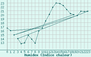 Courbe de l'humidex pour Sanary-sur-Mer (83)