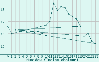 Courbe de l'humidex pour Paris - Montsouris (75)