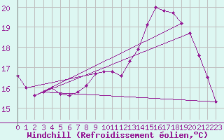 Courbe du refroidissement olien pour Saint-Philbert-sur-Risle (27)