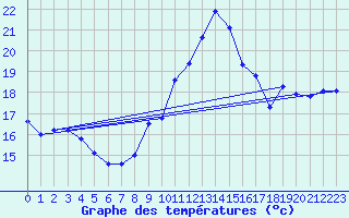 Courbe de tempratures pour Sars-et-Rosires (59)