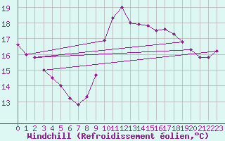 Courbe du refroidissement olien pour Pomrols (34)