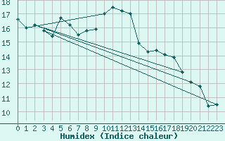 Courbe de l'humidex pour Montauban (82)