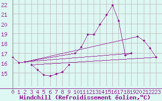 Courbe du refroidissement olien pour Auxerre (89)