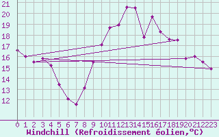 Courbe du refroidissement olien pour Quimper (29)