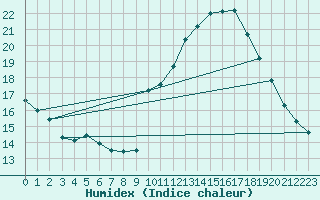 Courbe de l'humidex pour Voiron (38)