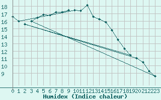 Courbe de l'humidex pour Angers-Beaucouz (49)