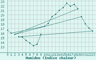 Courbe de l'humidex pour Limoges (87)