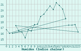 Courbe de l'humidex pour Istres (13)