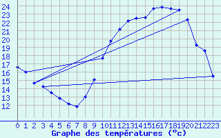 Courbe de tempratures pour Grenoble/agglo Le Versoud (38)