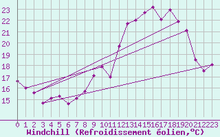Courbe du refroidissement olien pour Angoulme - Brie Champniers (16)