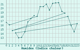 Courbe de l'humidex pour Navarredonda de Gredos