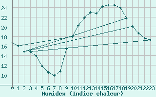 Courbe de l'humidex pour Eygliers (05)