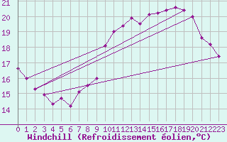Courbe du refroidissement olien pour Roissy (95)