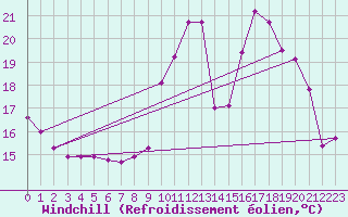 Courbe du refroidissement olien pour Montroy (17)