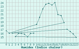 Courbe de l'humidex pour Pertuis - Grand Cros (84)