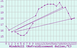 Courbe du refroidissement olien pour Le Talut - Belle-Ile (56)