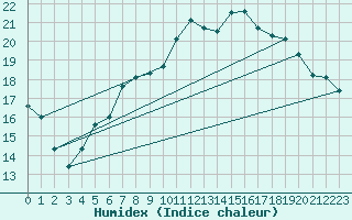 Courbe de l'humidex pour Marknesse Aws