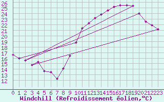 Courbe du refroidissement olien pour Lyon - Bron (69)