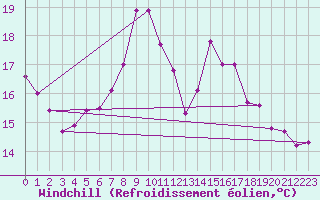 Courbe du refroidissement olien pour Emmen