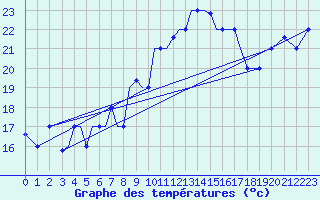Courbe de tempratures pour Aktion Airport