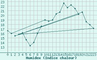 Courbe de l'humidex pour Montlimar (26)