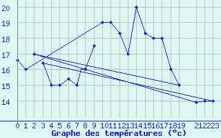 Courbe de tempratures pour Meknes