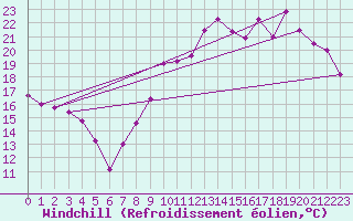 Courbe du refroidissement olien pour Montpellier (34)