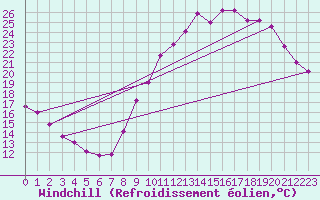 Courbe du refroidissement olien pour Chartres (28)