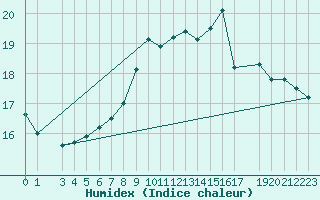 Courbe de l'humidex pour Dourbes (Be)