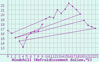 Courbe du refroidissement olien pour Le Touquet (62)