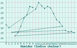 Courbe de l'humidex pour Haellum