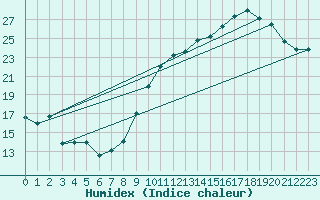 Courbe de l'humidex pour Lige Bierset (Be)