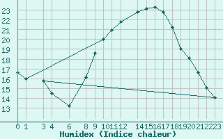 Courbe de l'humidex pour Ouargla