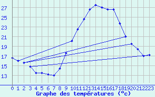 Courbe de tempratures pour Tarancon