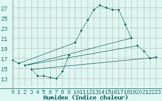 Courbe de l'humidex pour Tarancon