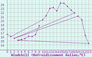 Courbe du refroidissement olien pour Pointe de Socoa (64)