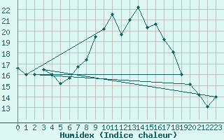 Courbe de l'humidex pour Vaduz