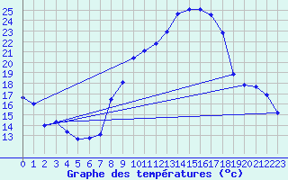 Courbe de tempratures pour Calanda