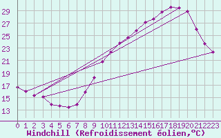 Courbe du refroidissement olien pour Renwez (08)