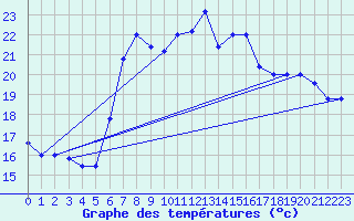 Courbe de tempratures pour Trapani / Birgi