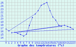 Courbe de tempratures pour Carpentras (84)
