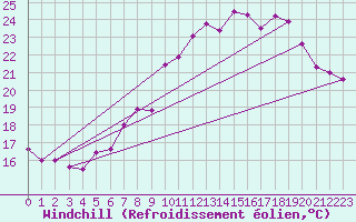 Courbe du refroidissement olien pour Ile d