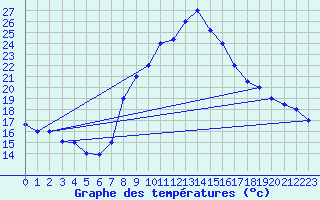 Courbe de tempratures pour Kairouan