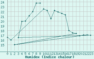 Courbe de l'humidex pour Leutkirch-Herlazhofen