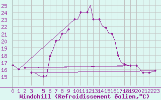 Courbe du refroidissement olien pour Aktion Airport