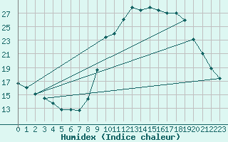 Courbe de l'humidex pour Hohrod (68)