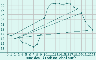 Courbe de l'humidex pour Charleville-Mzires (08)