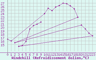 Courbe du refroidissement olien pour Ried Im Innkreis