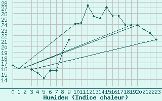 Courbe de l'humidex pour Montpellier (34)
